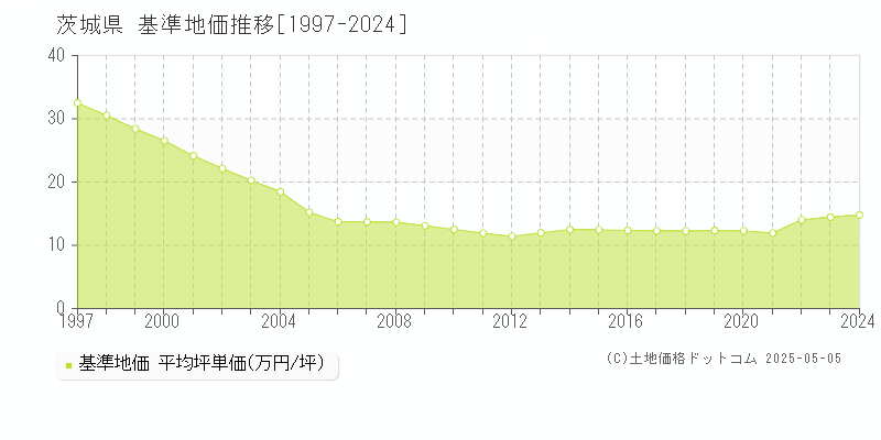 茨城県の基準地価推移グラフ(坪単価)[1997-2024年]