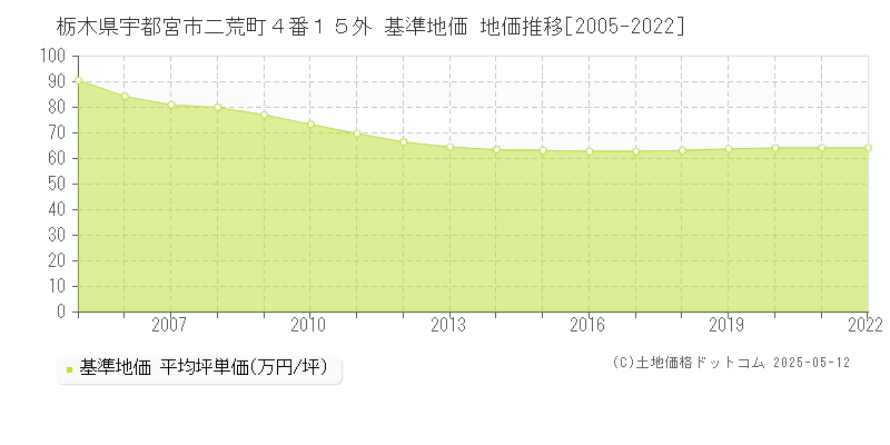 栃木県宇都宮市二荒町４番１５外 基準地価 地価推移[2005-2022]
