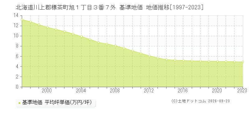 北海道川上郡標茶町旭１丁目３番７外 基準地価 地価推移[1997-2023]