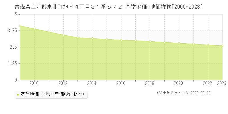 青森県上北郡東北町旭南４丁目３１番５７２ 基準地価 地価推移[2009-2023]