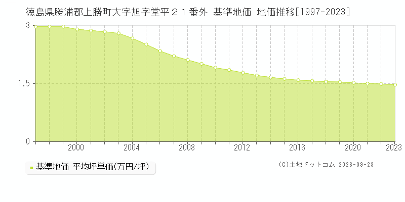 徳島県勝浦郡上勝町大字旭字堂平２１番外 基準地価 地価推移[1997-2023]