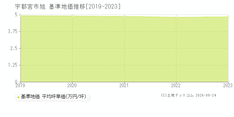 宇都宮市旭の基準地価推移グラフ(坪単価)[2019-2023年]