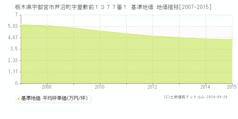 栃木県宇都宮市芦沼町字屋敷前１３７７番１ 基準地価 地価推移[2007-2015]