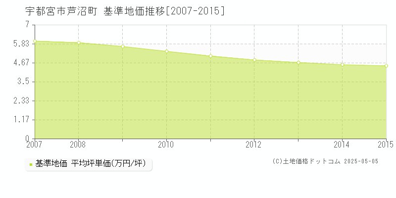 芦沼町(宇都宮市)の基準地価推移グラフ(坪単価)[2007-2015年]