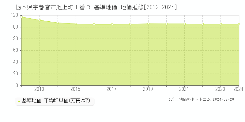 栃木県宇都宮市池上町１番３ 基準地価 地価推移[2012-2024]
