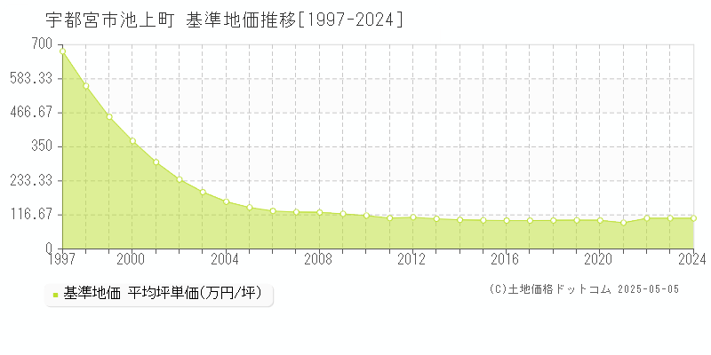 池上町(宇都宮市)の基準地価推移グラフ(坪単価)[1997-2024年]