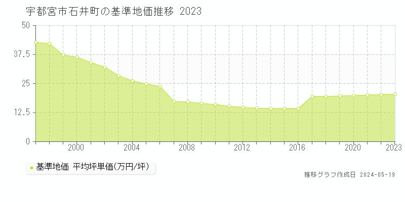 宇都宮市石井町の基準地価推移グラフ 