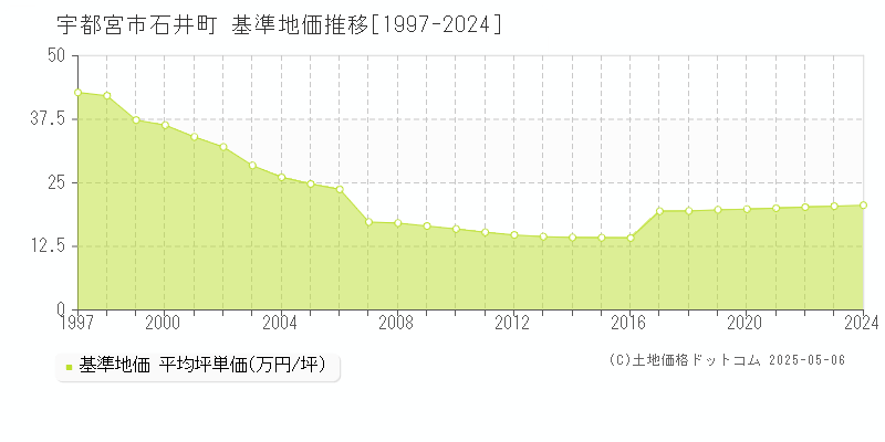 石井町(宇都宮市)の基準地価推移グラフ(坪単価)[1997-2024年]