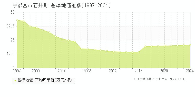 宇都宮市石井町の基準地価推移グラフ 