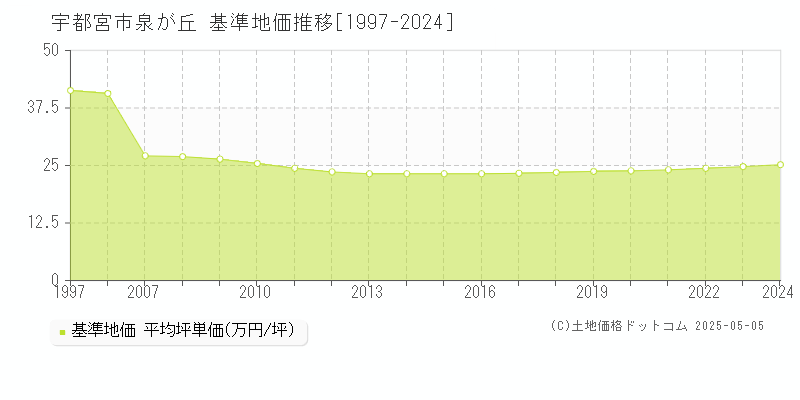 泉が丘(宇都宮市)の基準地価推移グラフ(坪単価)[1997-2024年]
