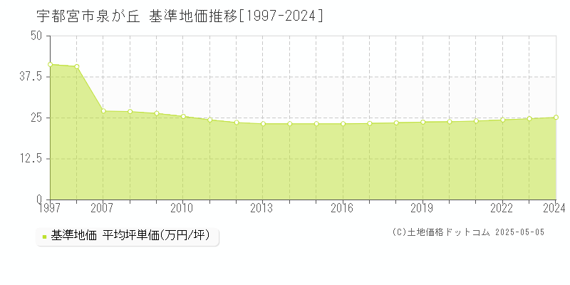 宇都宮市泉が丘の基準地価推移グラフ 