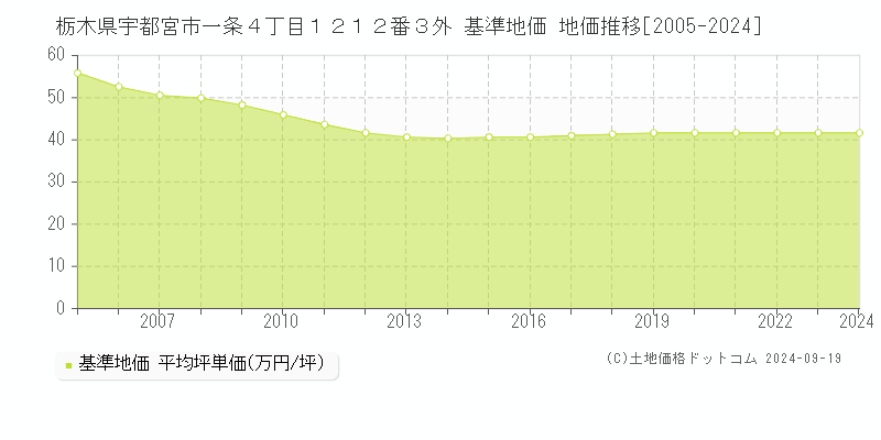 栃木県宇都宮市一条４丁目１２１２番３外 基準地価 地価推移[2005-2024]