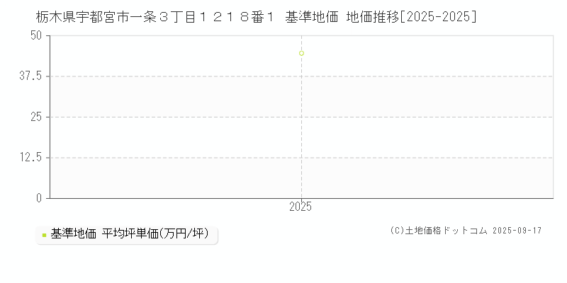 栃木県宇都宮市一条３丁目１２１８番１ 基準地価 地価推移[2025-2025]