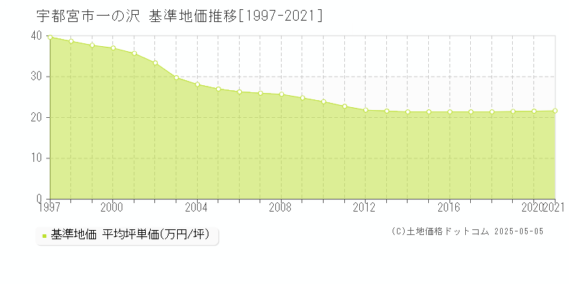 一の沢(宇都宮市)の基準地価推移グラフ(坪単価)[1997-2021年]