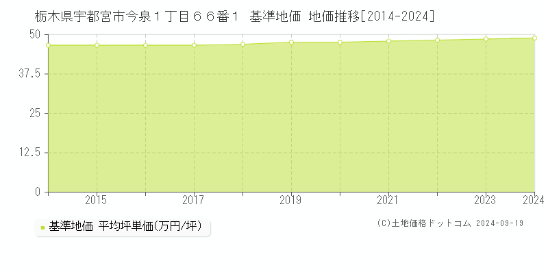 栃木県宇都宮市今泉１丁目６６番１ 基準地価 地価推移[2014-2024]