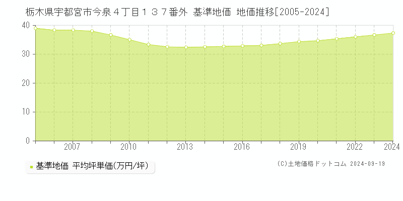 栃木県宇都宮市今泉４丁目１３７番外 基準地価 地価推移[2005-2024]