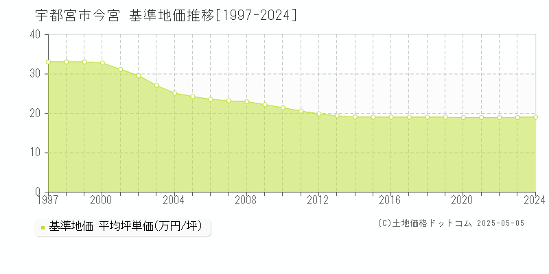 今宮(宇都宮市)の基準地価推移グラフ(坪単価)[1997-2024年]