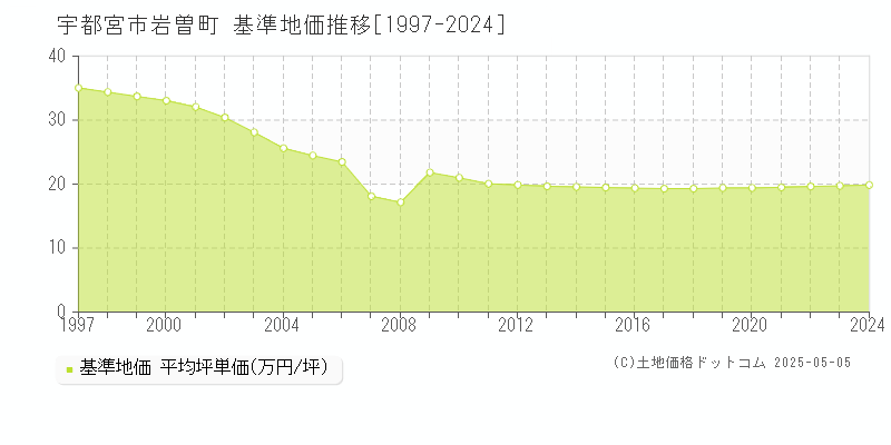 岩曽町(宇都宮市)の基準地価推移グラフ(坪単価)[1997-2024年]