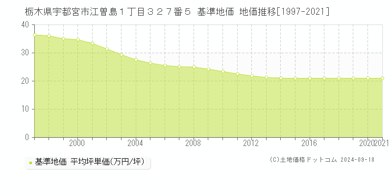 栃木県宇都宮市江曽島１丁目３２７番５ 基準地価 地価推移[1997-2021]