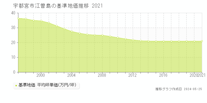 宇都宮市江曽島の基準地価推移グラフ 