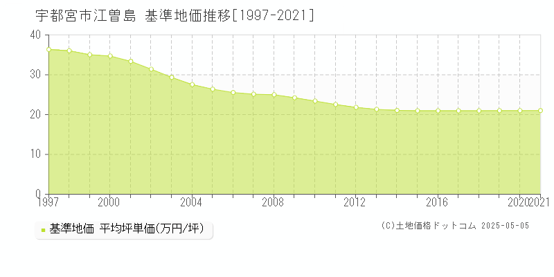 江曽島(宇都宮市)の基準地価推移グラフ(坪単価)[1997-2021年]