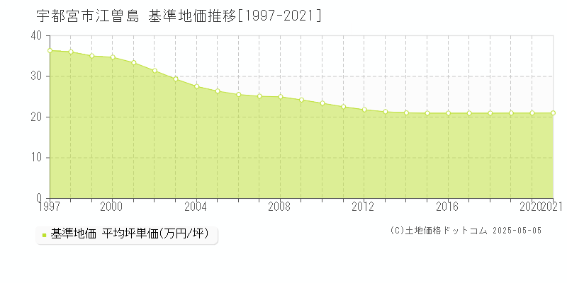 宇都宮市江曽島の基準地価推移グラフ 