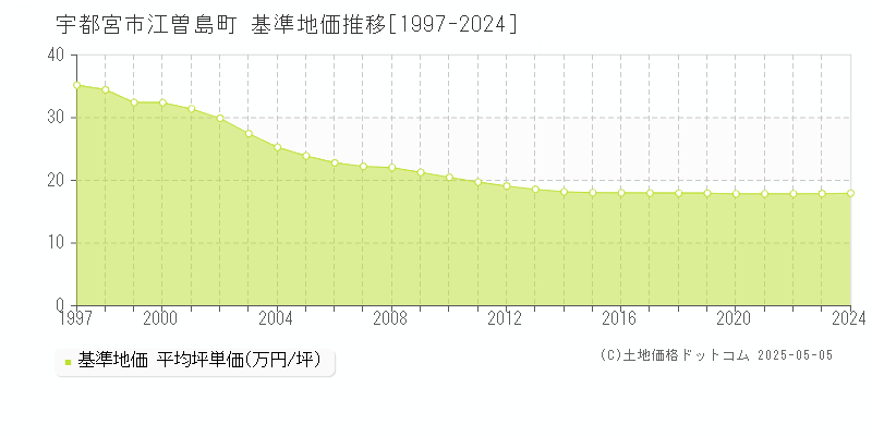 江曽島町(宇都宮市)の基準地価推移グラフ(坪単価)[1997-2024年]