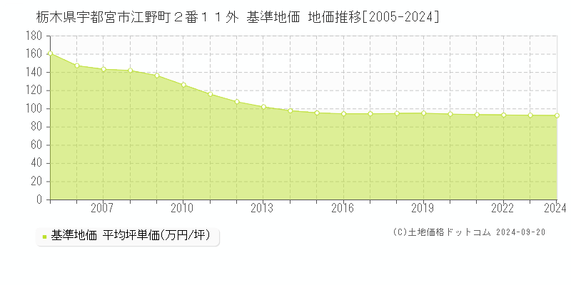 栃木県宇都宮市江野町２番１１外 基準地価 地価推移[2005-2024]