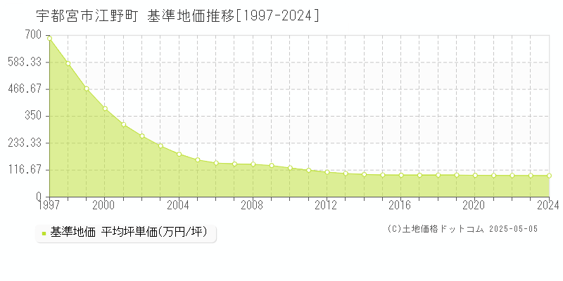 江野町(宇都宮市)の基準地価推移グラフ(坪単価)[1997-2024年]
