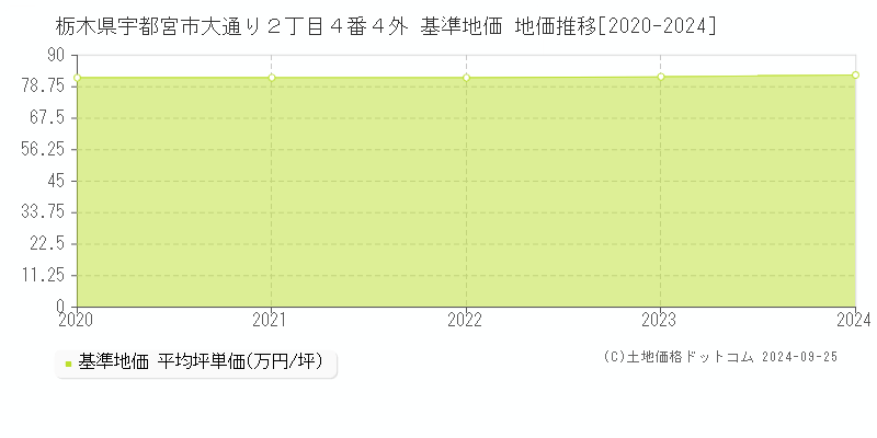 栃木県宇都宮市大通り２丁目４番４外 基準地価 地価推移[2020-2024]