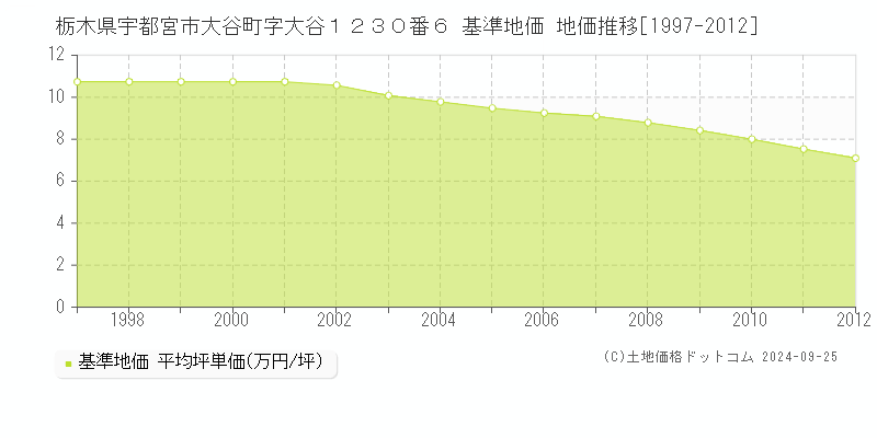 栃木県宇都宮市大谷町字大谷１２３０番６ 基準地価 地価推移[1997-2012]