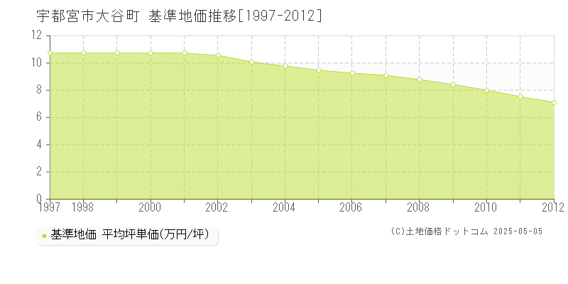 大谷町(宇都宮市)の基準地価推移グラフ(坪単価)[1997-2012年]