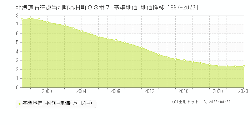 北海道石狩郡当別町春日町９３番７ 基準地価 地価推移[1997-2023]