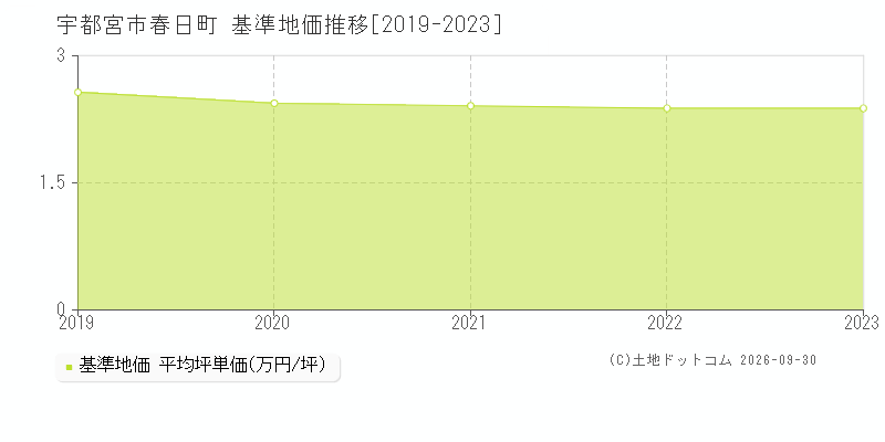 宇都宮市春日町の基準地価推移グラフ(坪単価)[2019-2023年]