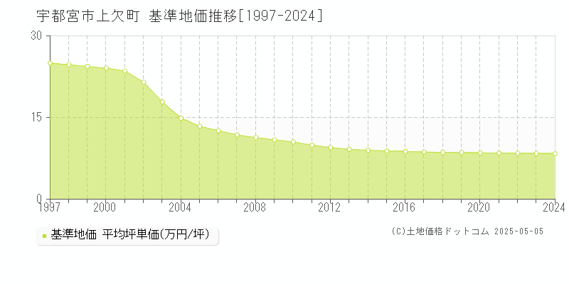 上欠町(宇都宮市)の基準地価推移グラフ(坪単価)[1997-2024年]