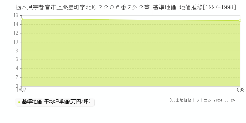 栃木県宇都宮市上桑島町字北原２２０６番２外２筆 基準地価 地価推移[1997-1998]