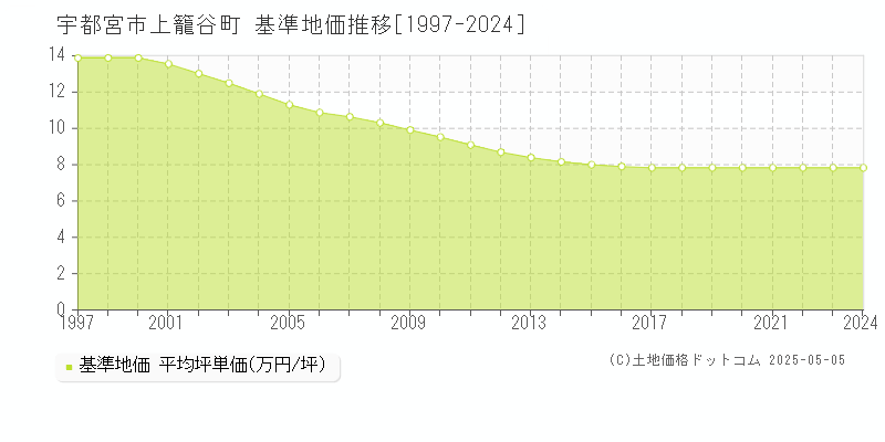 上籠谷町(宇都宮市)の基準地価推移グラフ(坪単価)[1997-2024年]