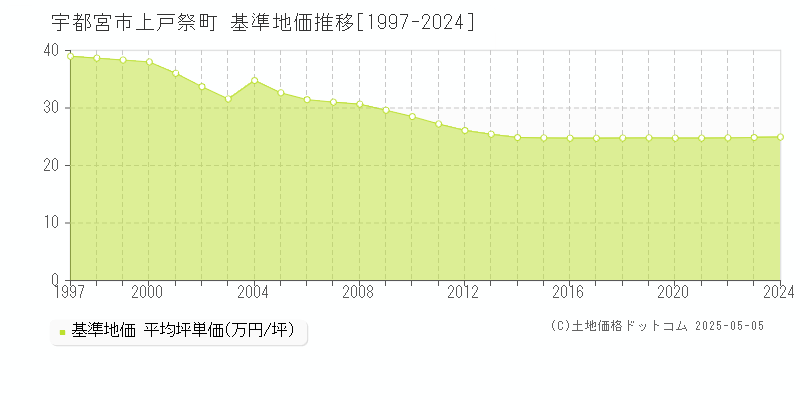 上戸祭町(宇都宮市)の基準地価推移グラフ(坪単価)[1997-2024年]