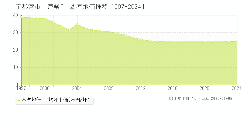 宇都宮市上戸祭町の基準地価推移グラフ 