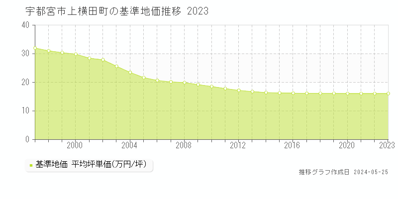 宇都宮市上横田町の基準地価推移グラフ 