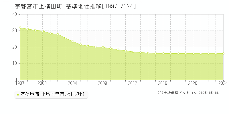 上横田町(宇都宮市)の基準地価推移グラフ(坪単価)[1997-2024年]
