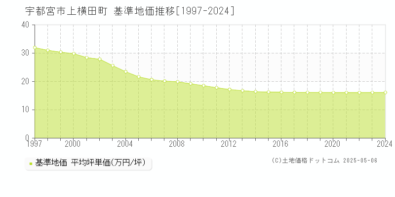 宇都宮市上横田町の基準地価推移グラフ 