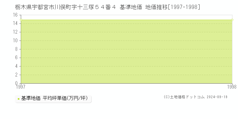 栃木県宇都宮市川俣町字十三塚５４番４ 基準地価 地価推移[1997-1998]