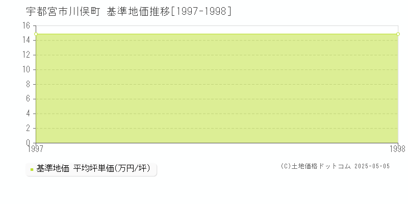 川俣町(宇都宮市)の基準地価推移グラフ(坪単価)[1997-1998年]