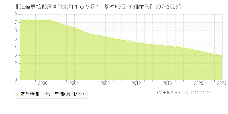 北海道勇払郡厚真町京町１０５番１ 基準地価 地価推移[1997-2023]