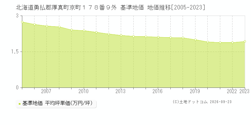 北海道勇払郡厚真町京町１７８番９外 基準地価 地価推移[2005-2023]
