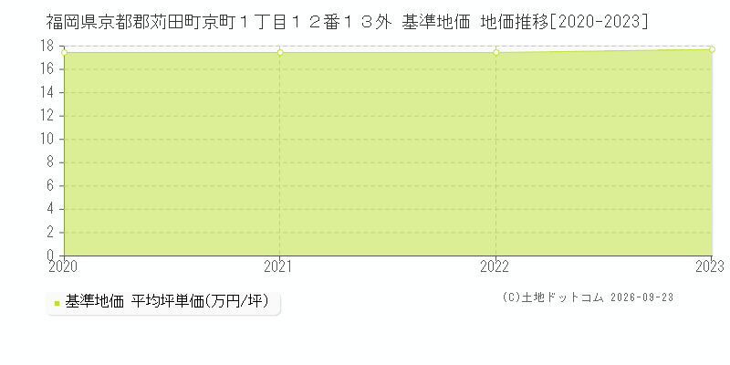 福岡県京都郡苅田町京町１丁目１２番１３外 基準地価 地価推移[2020-2023]