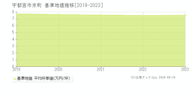 宇都宮市京町の基準地価推移グラフ(坪単価)[2019-2023年]