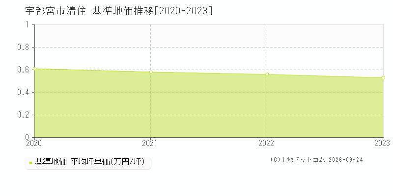 宇都宮市清住の基準地価推移グラフ(坪単価)[2020-2023年]