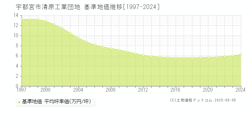 清原工業団地(宇都宮市)の基準地価推移グラフ(坪単価)[1997-2024年]
